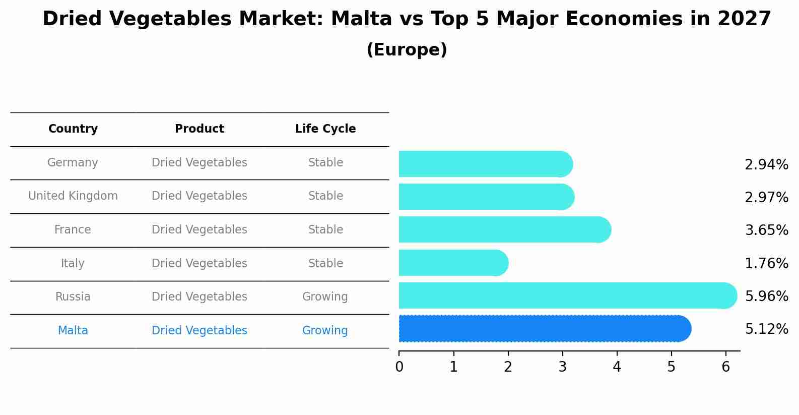 Dried Vegetables Market: Malta vs Top 5 Major Economies in 2027 (Europe)