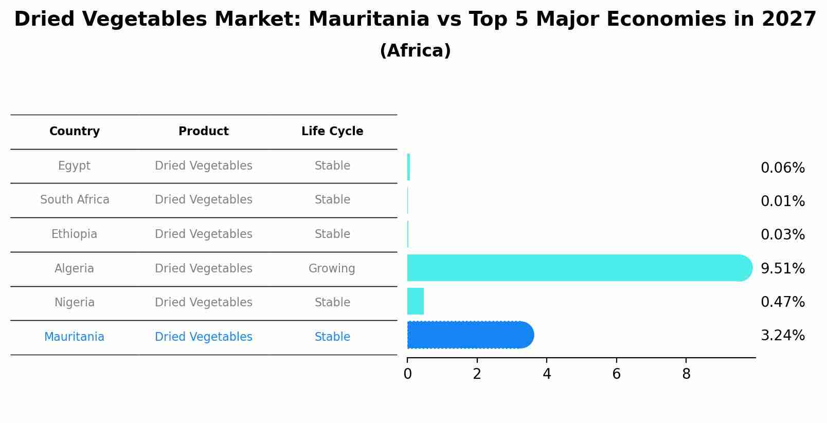 Dried Vegetables Market: Mauritania vs Top 5 Major Economies in 2027 (Africa)