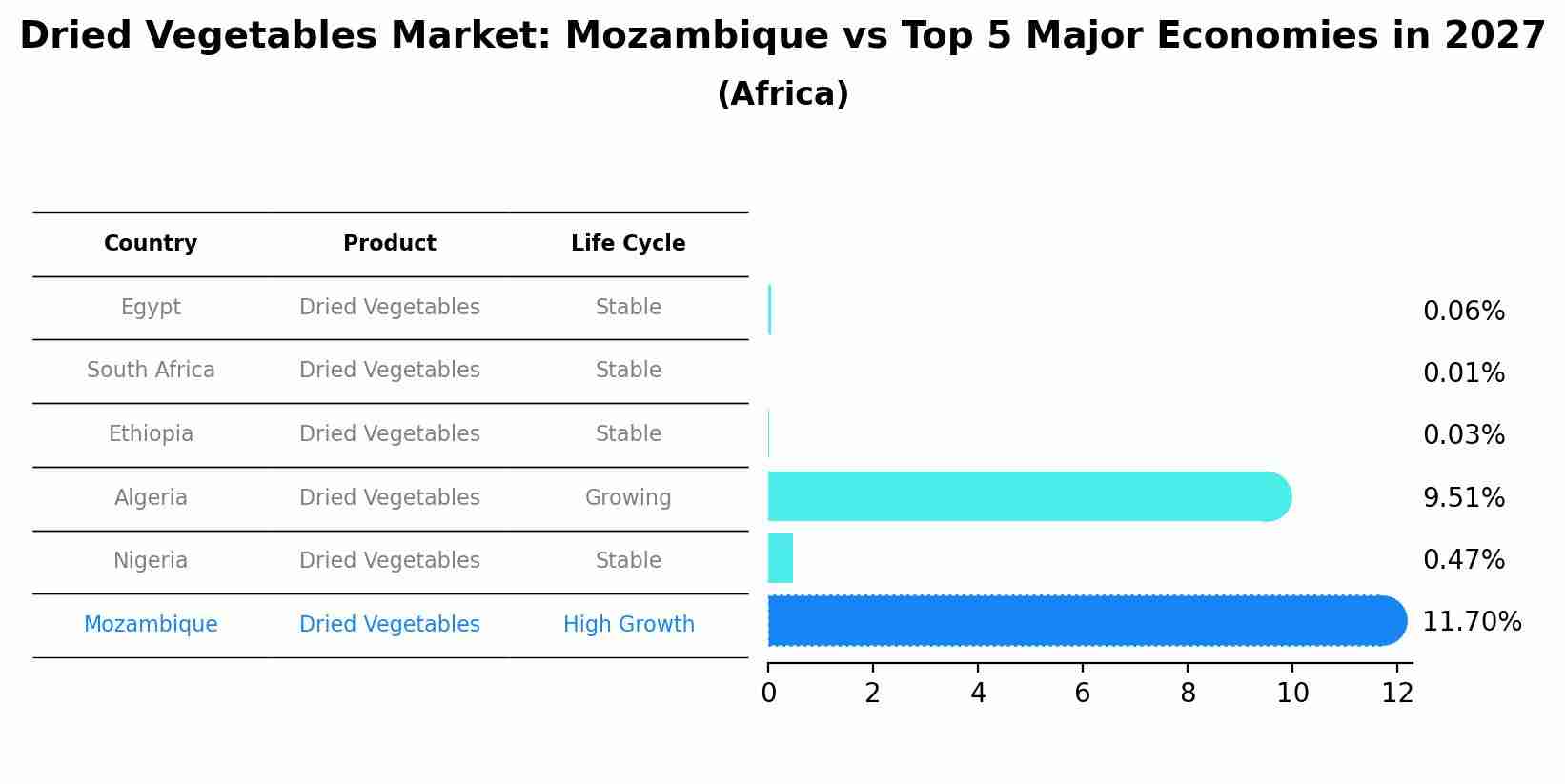 Dried Vegetables Market: Mozambique vs Top 5 Major Economies in 2027 (Africa)