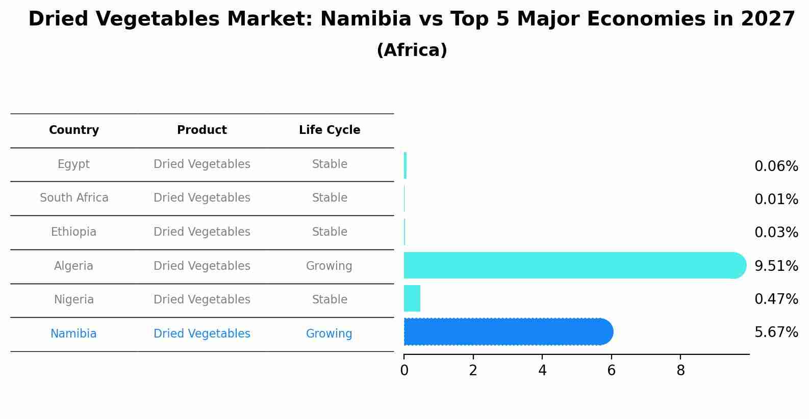 Dried Vegetables Market: Namibia vs Top 5 Major Economies in 2027 (Africa)