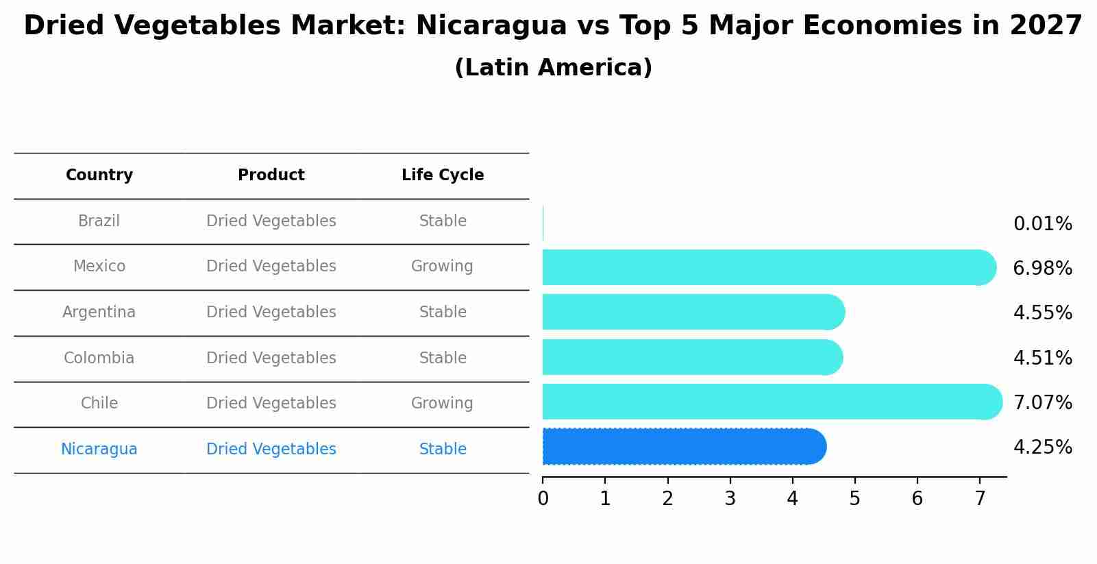 Dried Vegetables Market: Nicaragua vs Top 5 Major Economies in 2027 (Latin America)