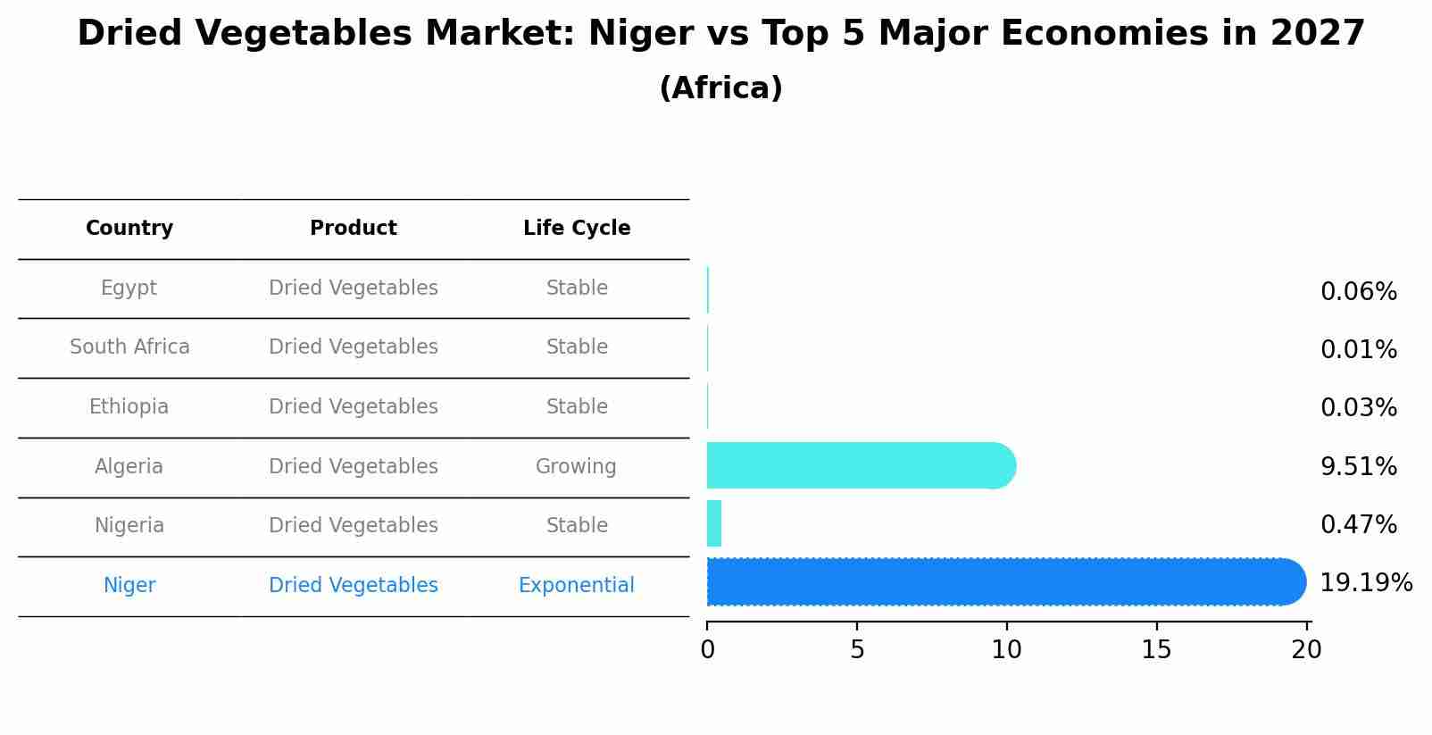 Dried Vegetables Market: Niger vs Top 5 Major Economies in 2027 (Africa)