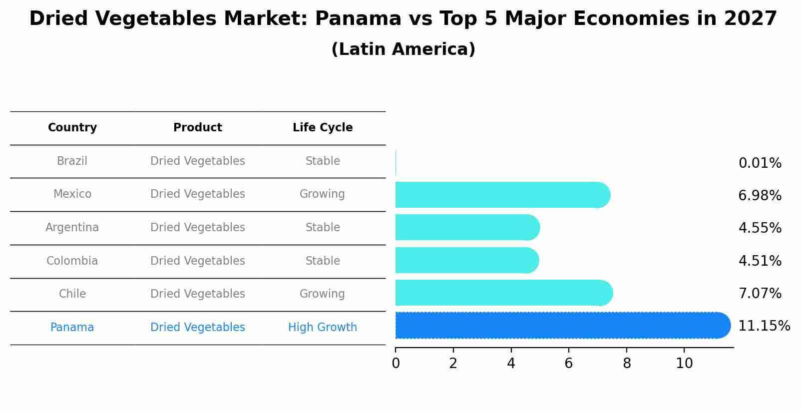 Dried Vegetables Market: Panama vs Top 5 Major Economies in 2027 (Latin America)