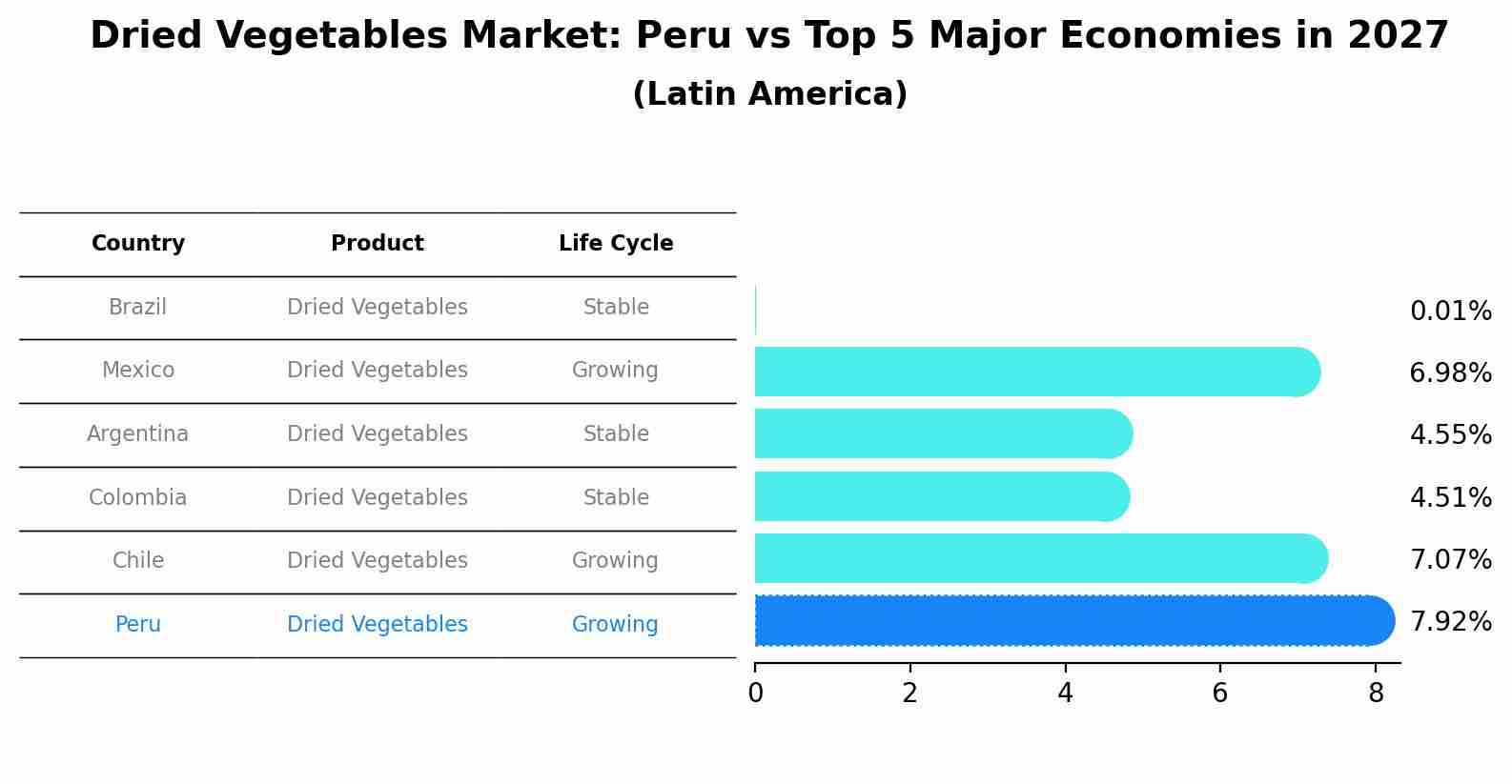 Dried Vegetables Market: Peru vs Top 5 Major Economies in 2027 (Latin America)