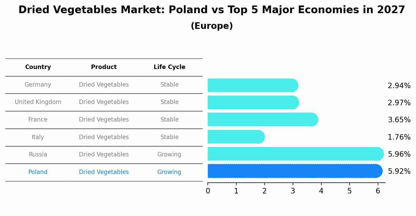 Dried Vegetables Market: Poland vs Top 5 Major Economies in 2027 (Europe)