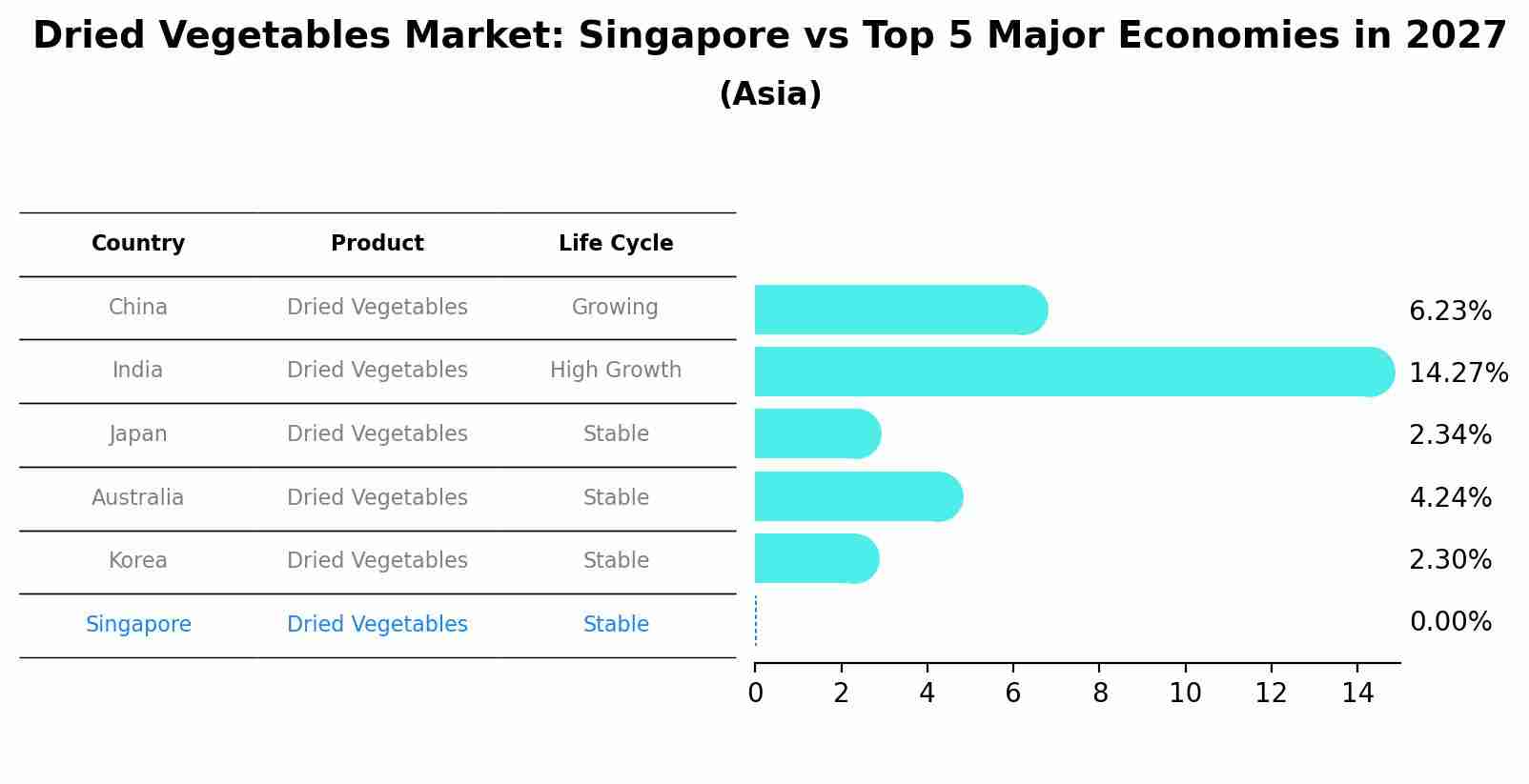 Dried Vegetables Market: Singapore vs Top 5 Major Economies in 2027 (Asia)