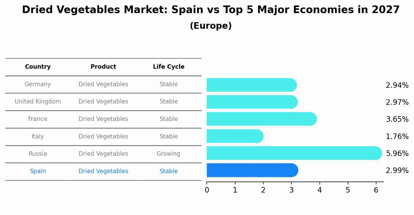 Dried Vegetables Market: Spain vs Top 5 Major Economies in 2027 (Europe)