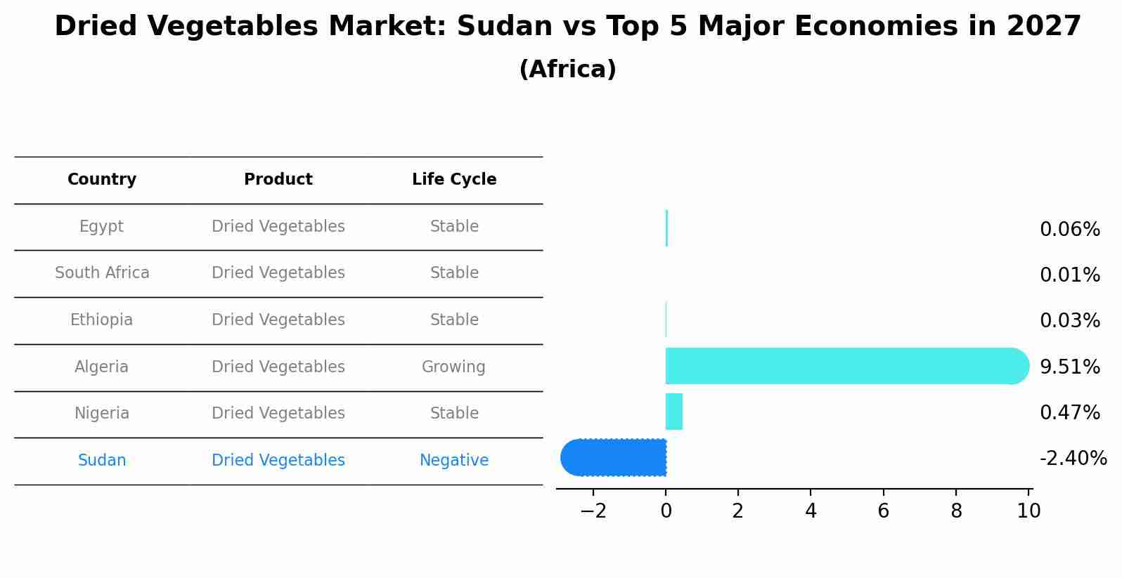 Dried Vegetables Market: Sudan vs Top 5 Major Economies in 2027 (Africa)