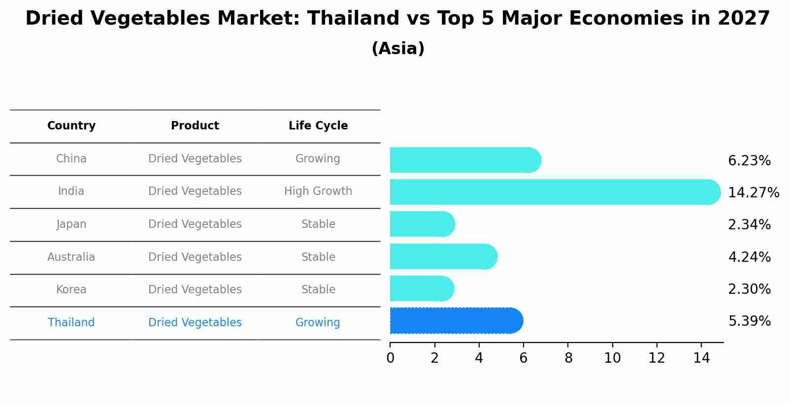 Dried Vegetables Market: Thailand vs Top 5 Major Economies in 2027 (Asia)