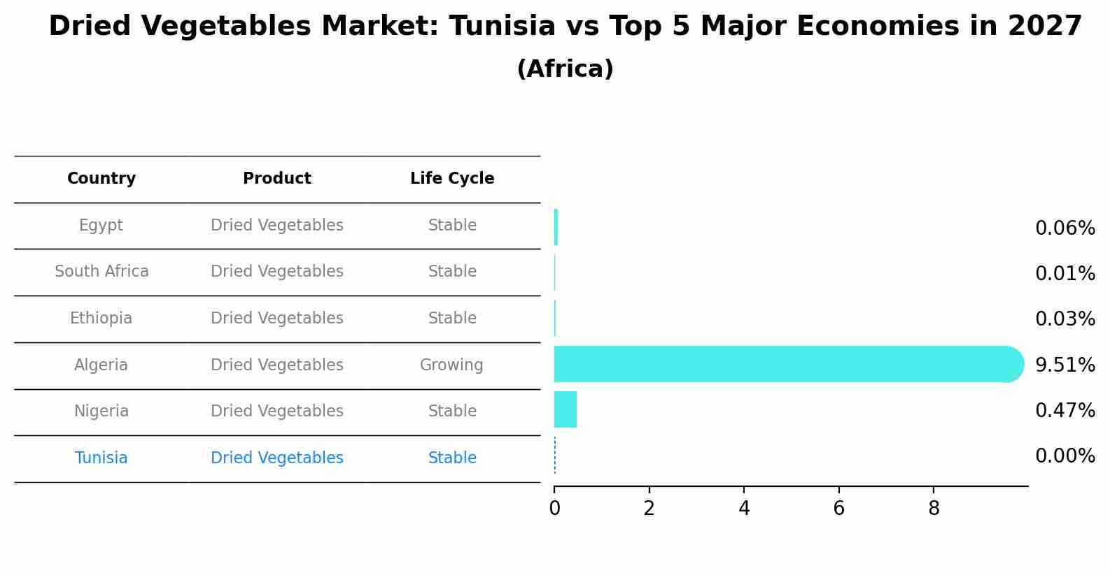 Dried Vegetables Market: Tunisia vs Top 5 Major Economies in 2027 (Africa)