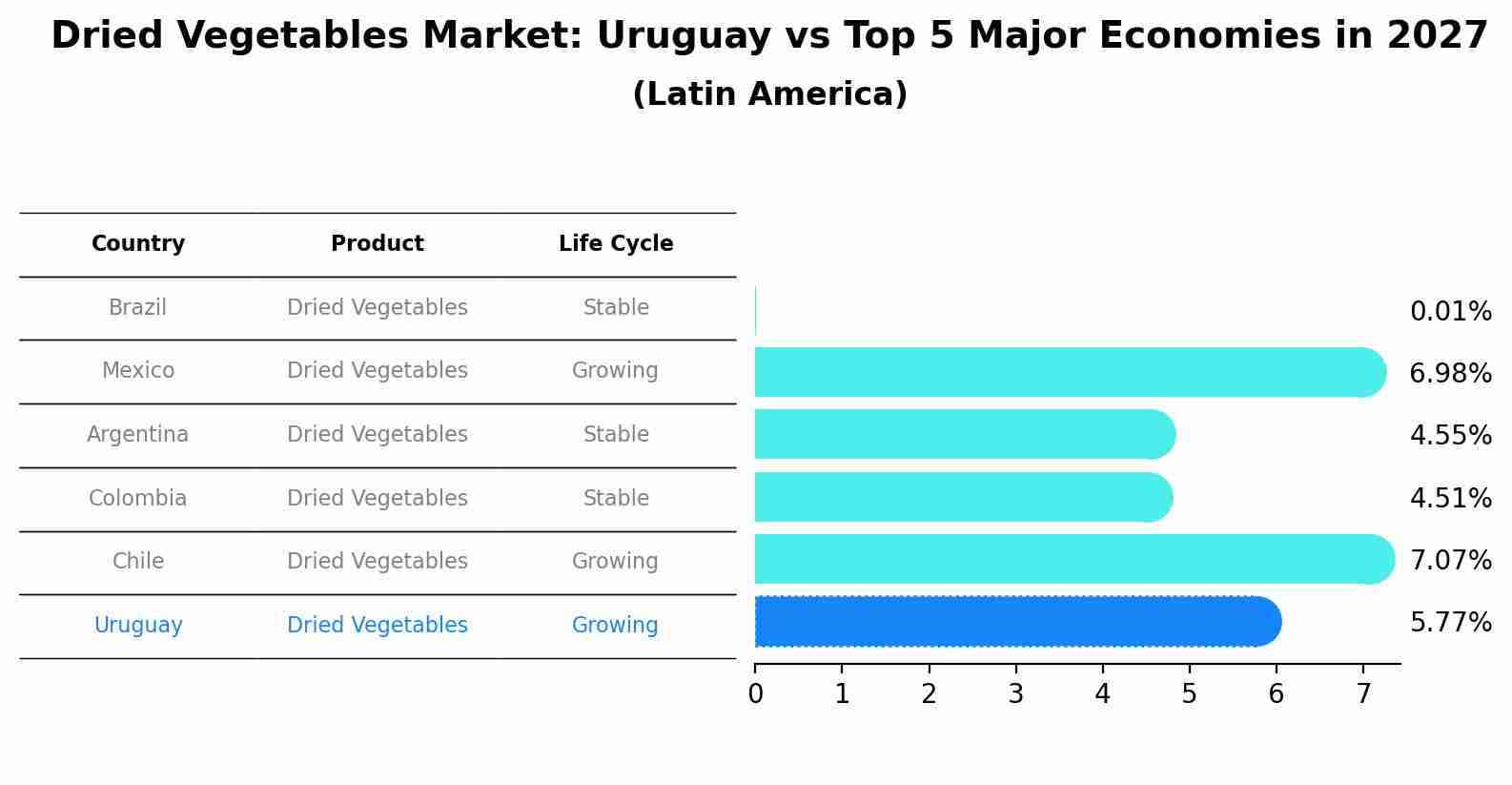 Dried Vegetables Market: Uruguay vs Top 5 Major Economies in 2027 (Latin America)