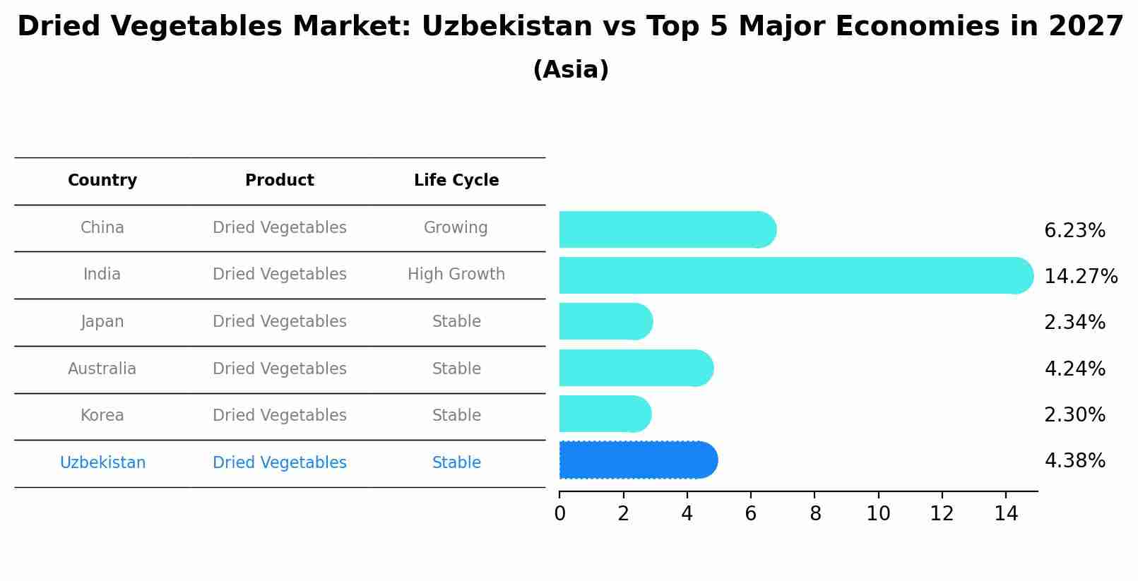 Dried Vegetables Market: Uzbekistan vs Top 5 Major Economies in 2027 (Asia)