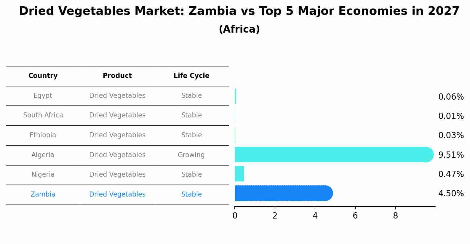 Dried Vegetables Market: Zambia vs Top 5 Major Economies in 2027 (Africa)