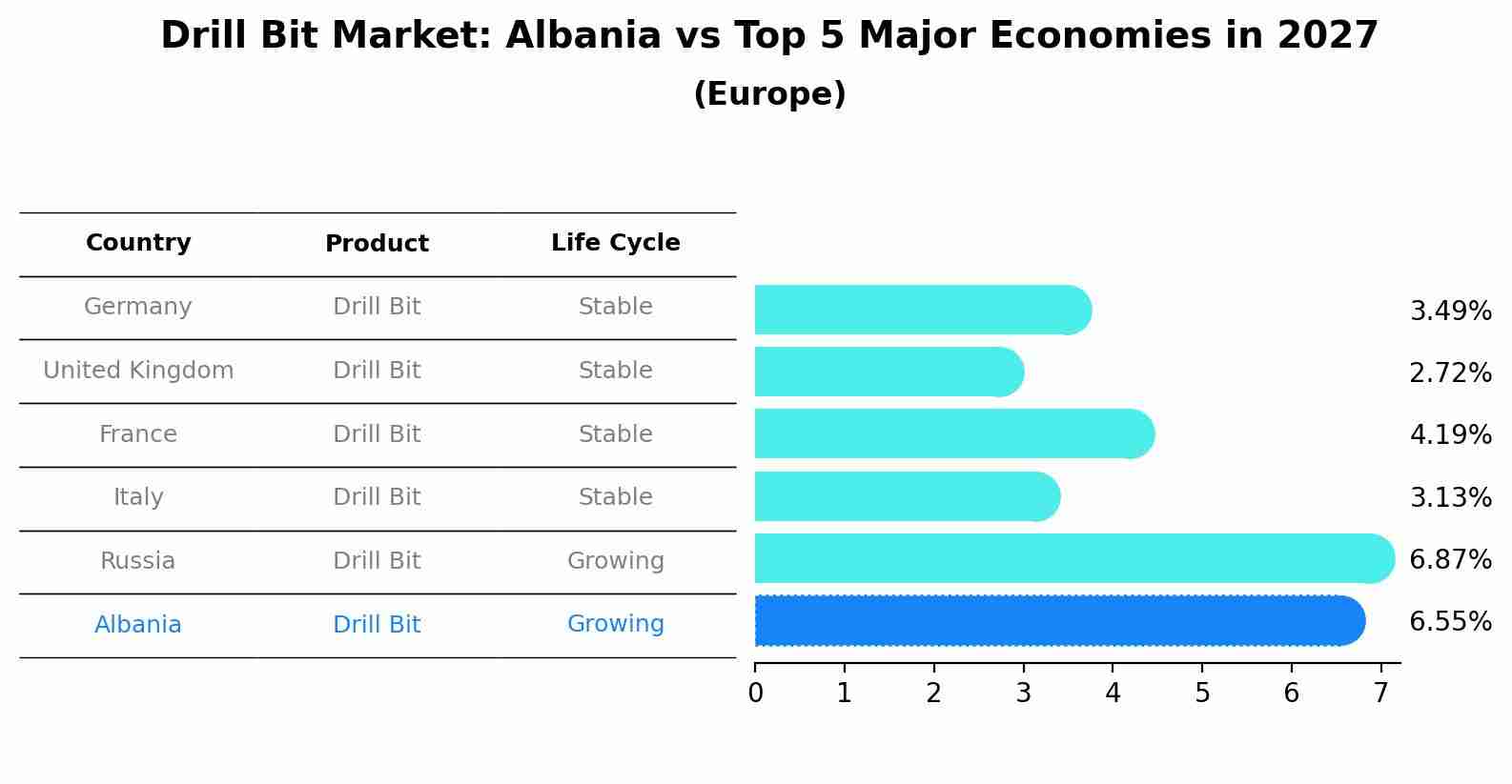 Drill Bit Market: Albania vs Top 5 Major Economies in 2027 (Europe)