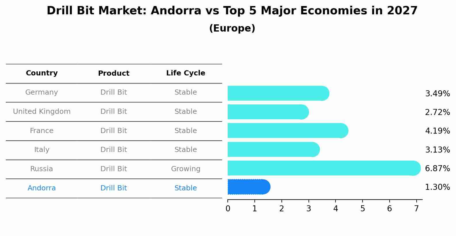 Drill Bit Market: Andorra vs Top 5 Major Economies in 2027 (Europe)