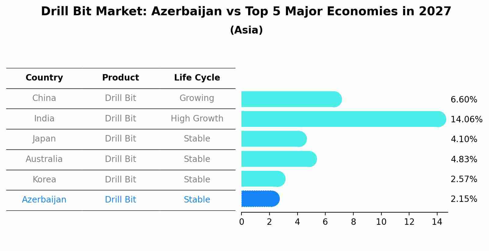 Drill Bit Market: Azerbaijan vs Top 5 Major Economies in 2027 (Asia)