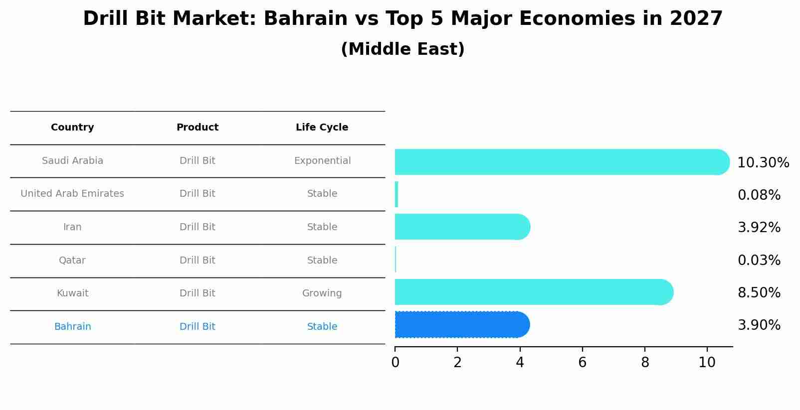 Drill Bit Market: Bahrain vs Top 5 Major Economies in 2027 (Middle East)