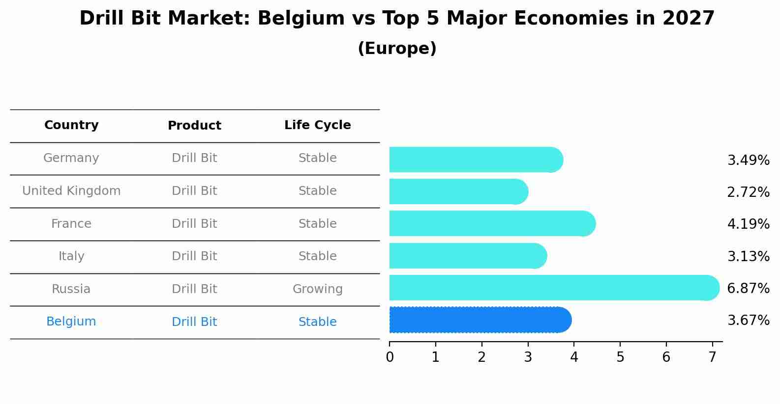 Drill Bit Market: Belgium vs Top 5 Major Economies in 2027 (Europe)