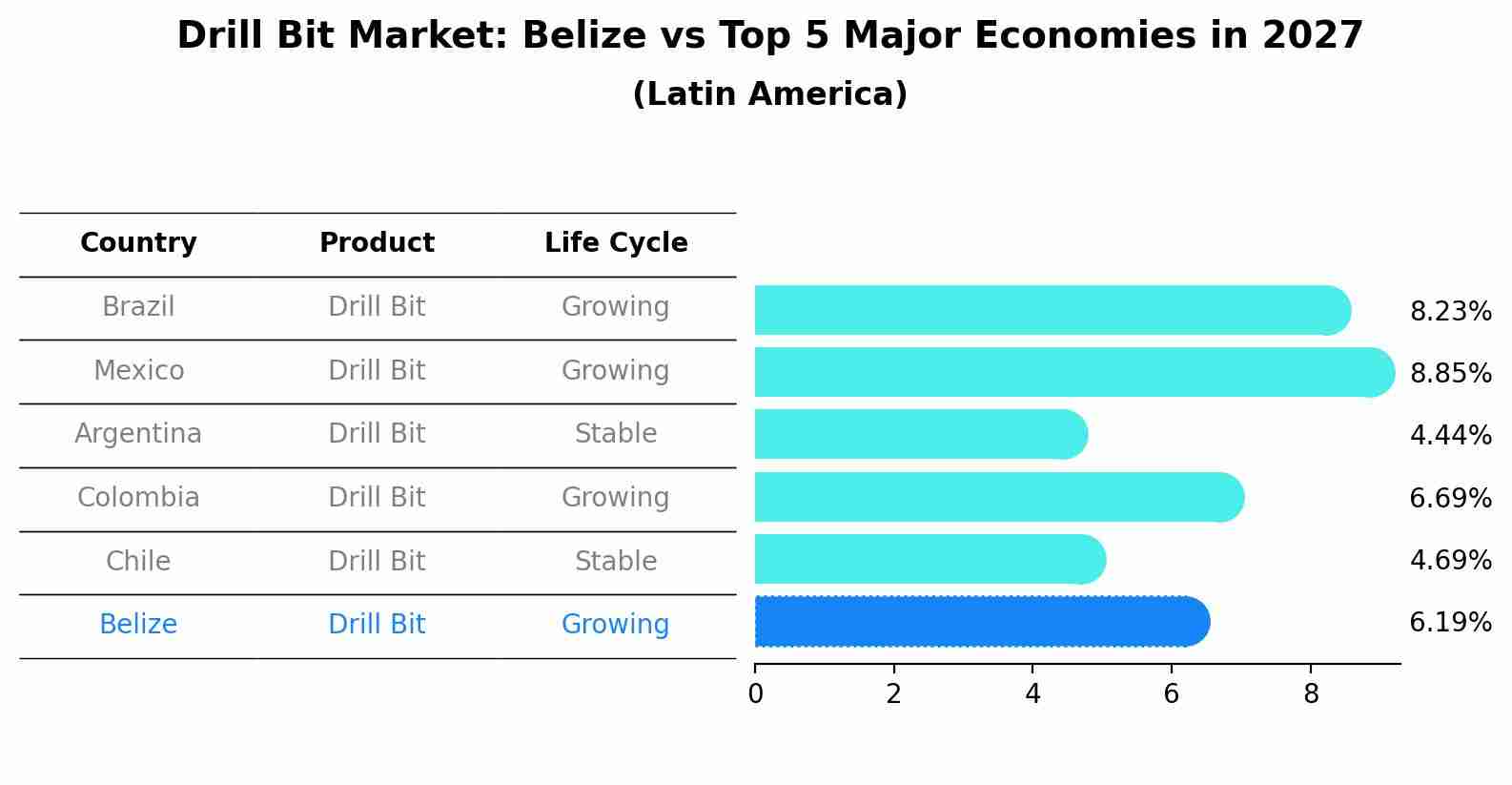 Drill Bit Market: Belize vs Top 5 Major Economies in 2027 (Latin America)