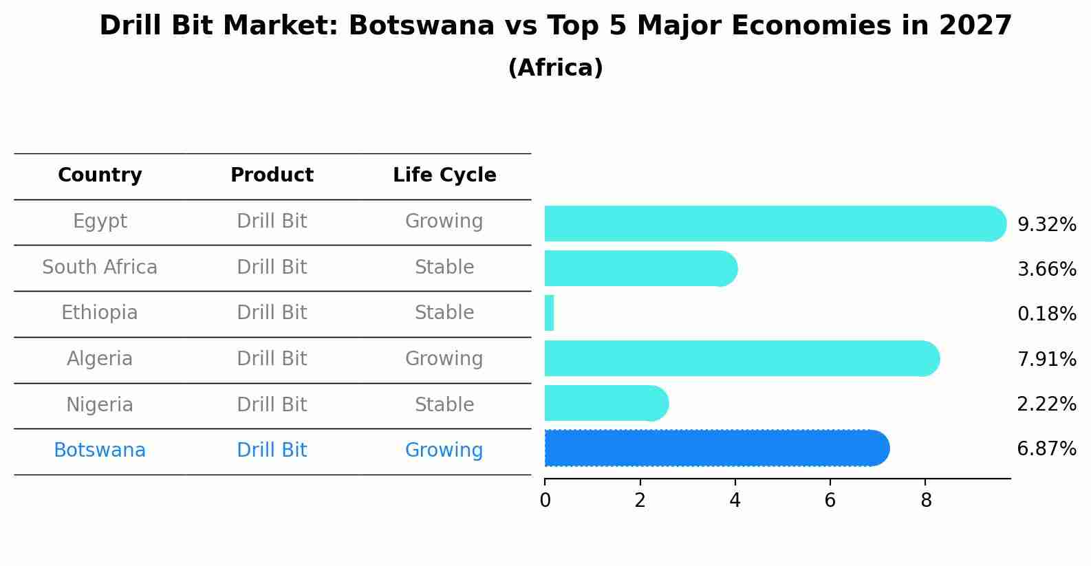 Drill Bit Market: Botswana vs Top 5 Major Economies in 2027 (Africa)