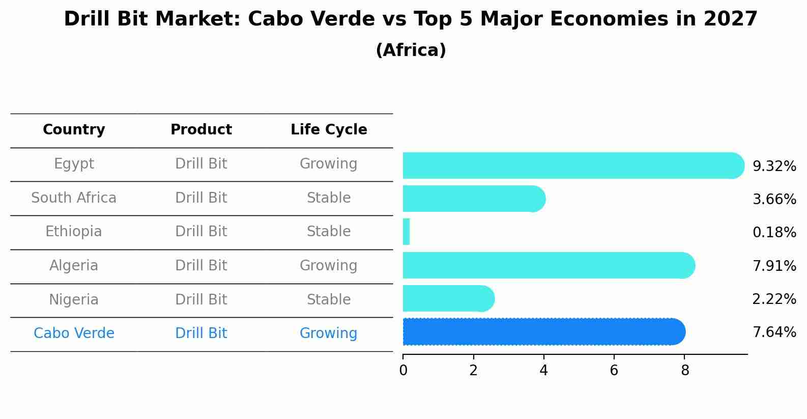 Drill Bit Market: Cabo Verde vs Top 5 Major Economies in 2027 (Africa)