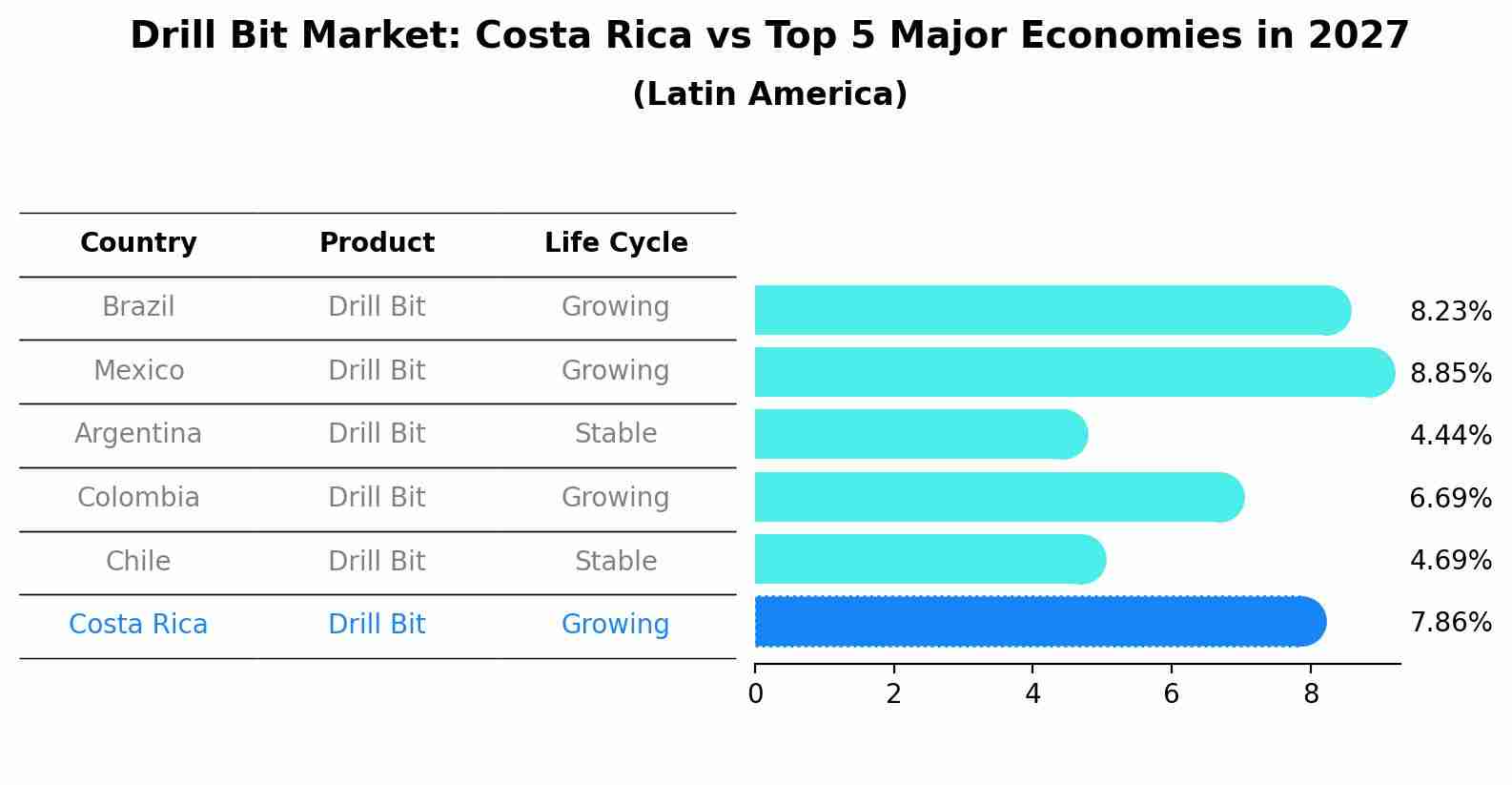 Drill Bit Market: Costa Rica vs Top 5 Major Economies in 2027 (Latin America)