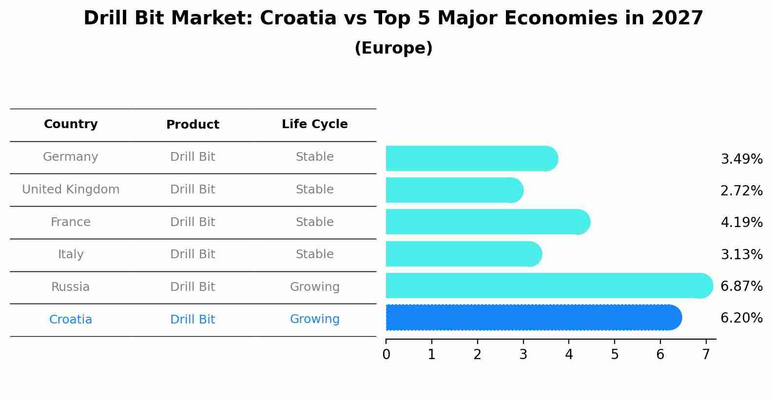 Drill Bit Market: Croatia vs Top 5 Major Economies in 2027 (Europe)