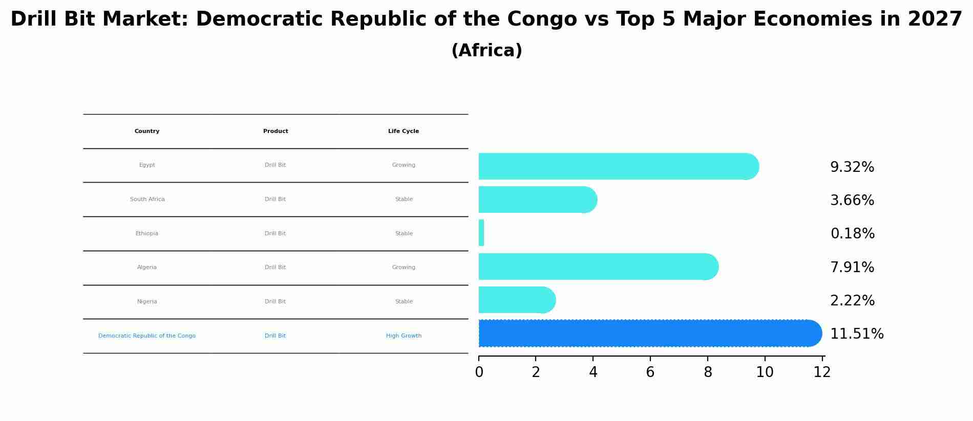Drill Bit Market: Democratic Republic of the Congo vs Top 5 Major Economies in 2027 (Africa)