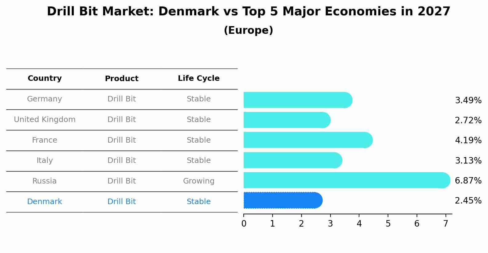 Drill Bit Market: Denmark vs Top 5 Major Economies in 2027 (Europe)