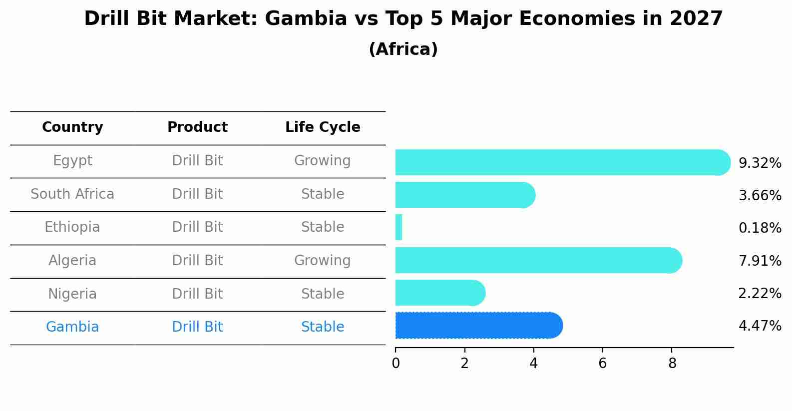 Drill Bit Market: Gambia vs Top 5 Major Economies in 2027 (Africa)