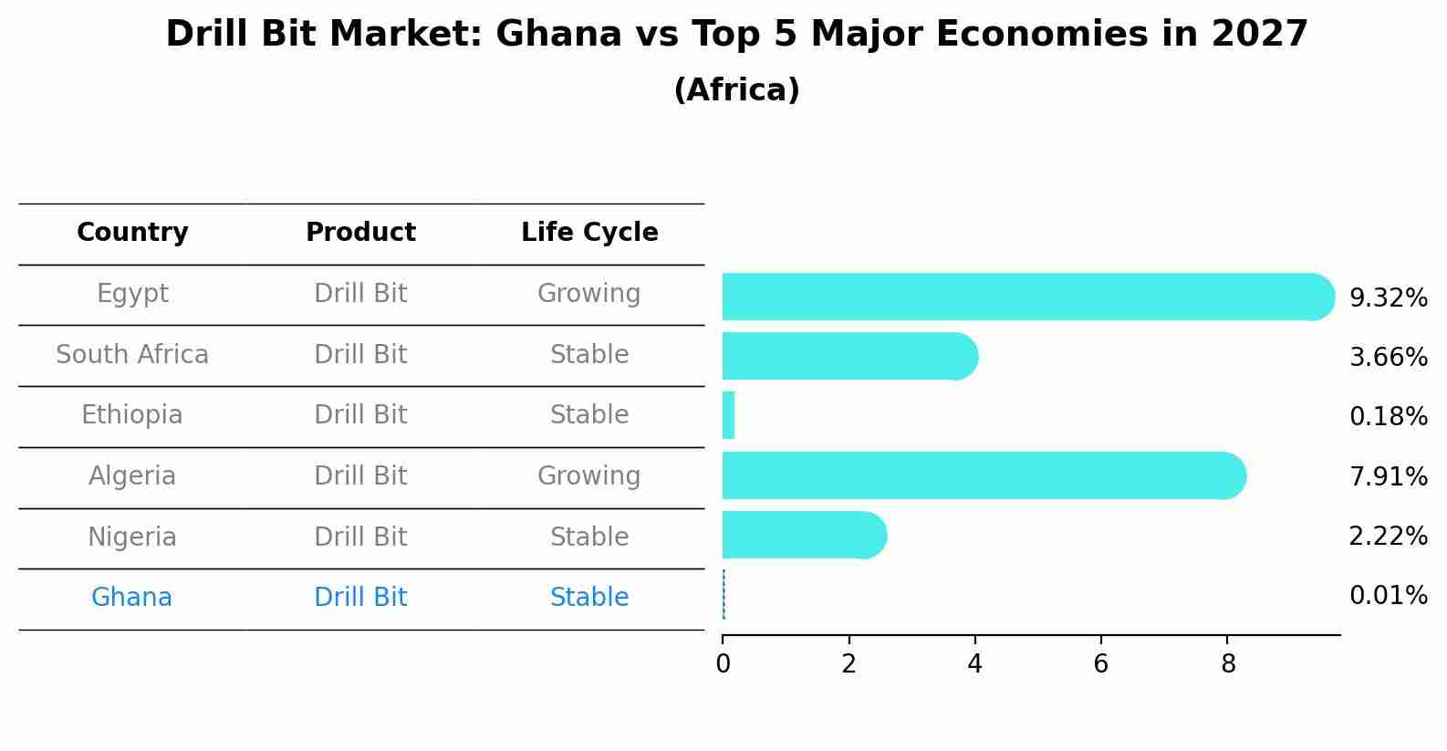 Drill Bit Market: Ghana vs Top 5 Major Economies in 2027 (Africa)