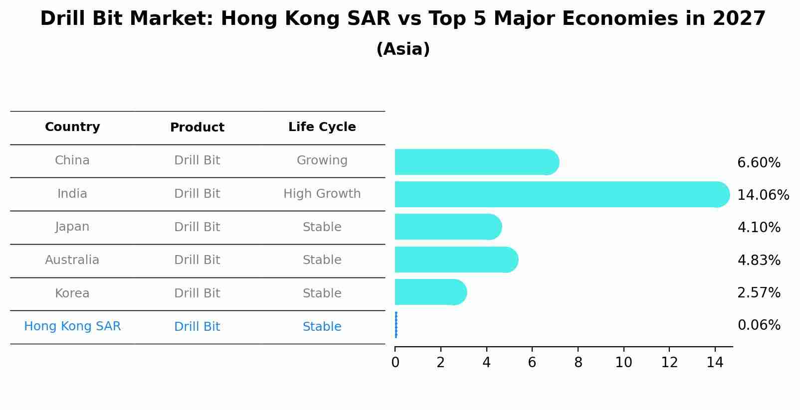 Drill Bit Market: Hong Kong SAR vs Top 5 Major Economies in 2027 (Asia)