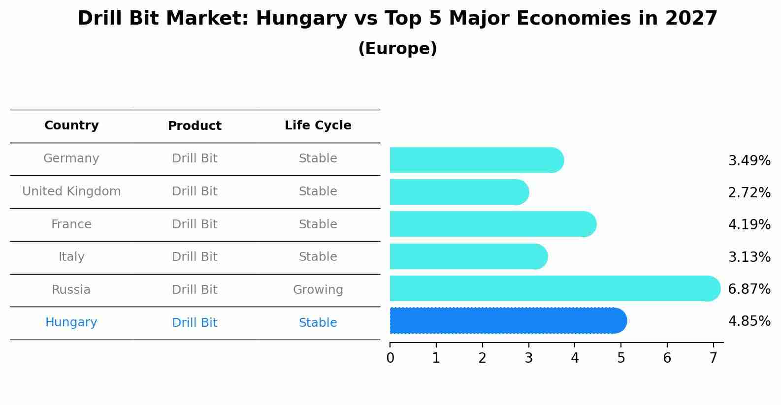 Drill Bit Market: Hungary vs Top 5 Major Economies in 2027 (Europe)