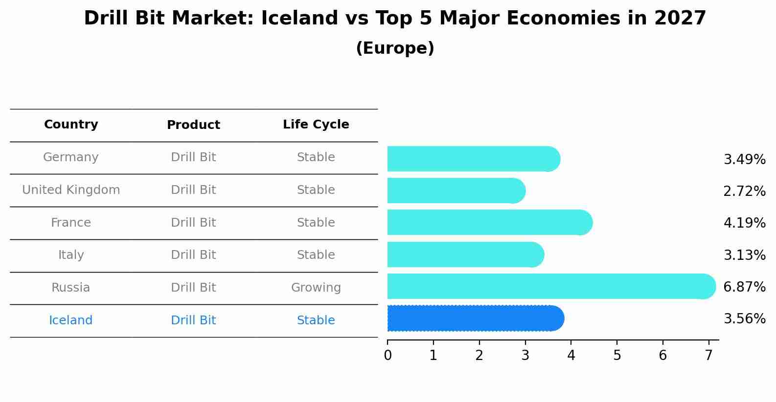 Drill Bit Market: Iceland vs Top 5 Major Economies in 2027 (Europe)