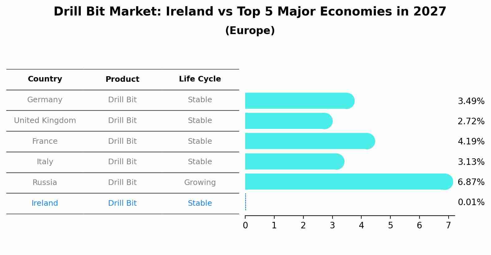 Drill Bit Market: Ireland vs Top 5 Major Economies in 2027 (Europe)