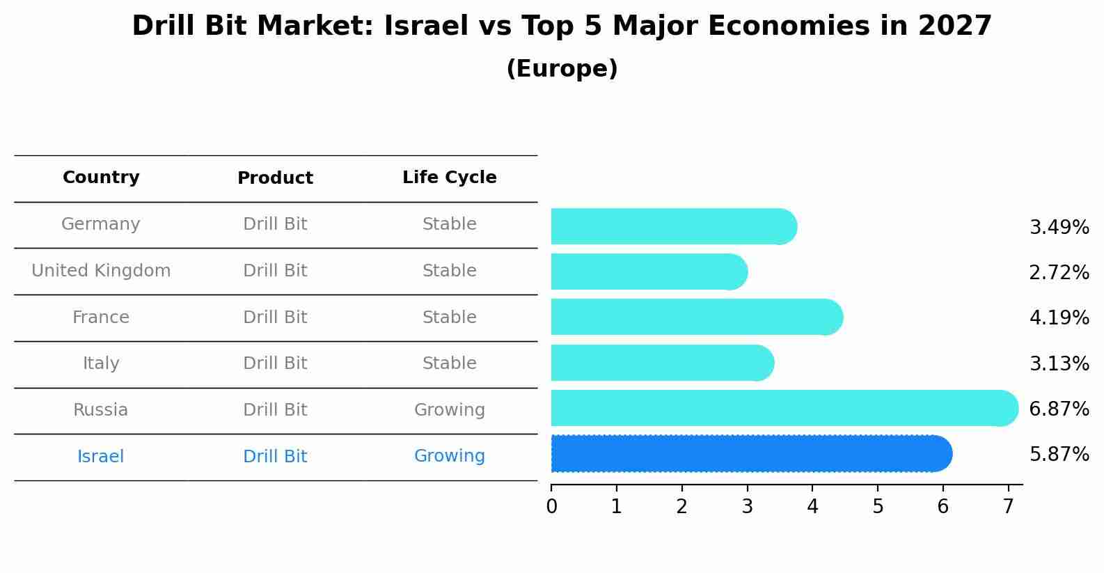 Drill Bit Market: Israel vs Top 5 Major Economies in 2027 (Europe)