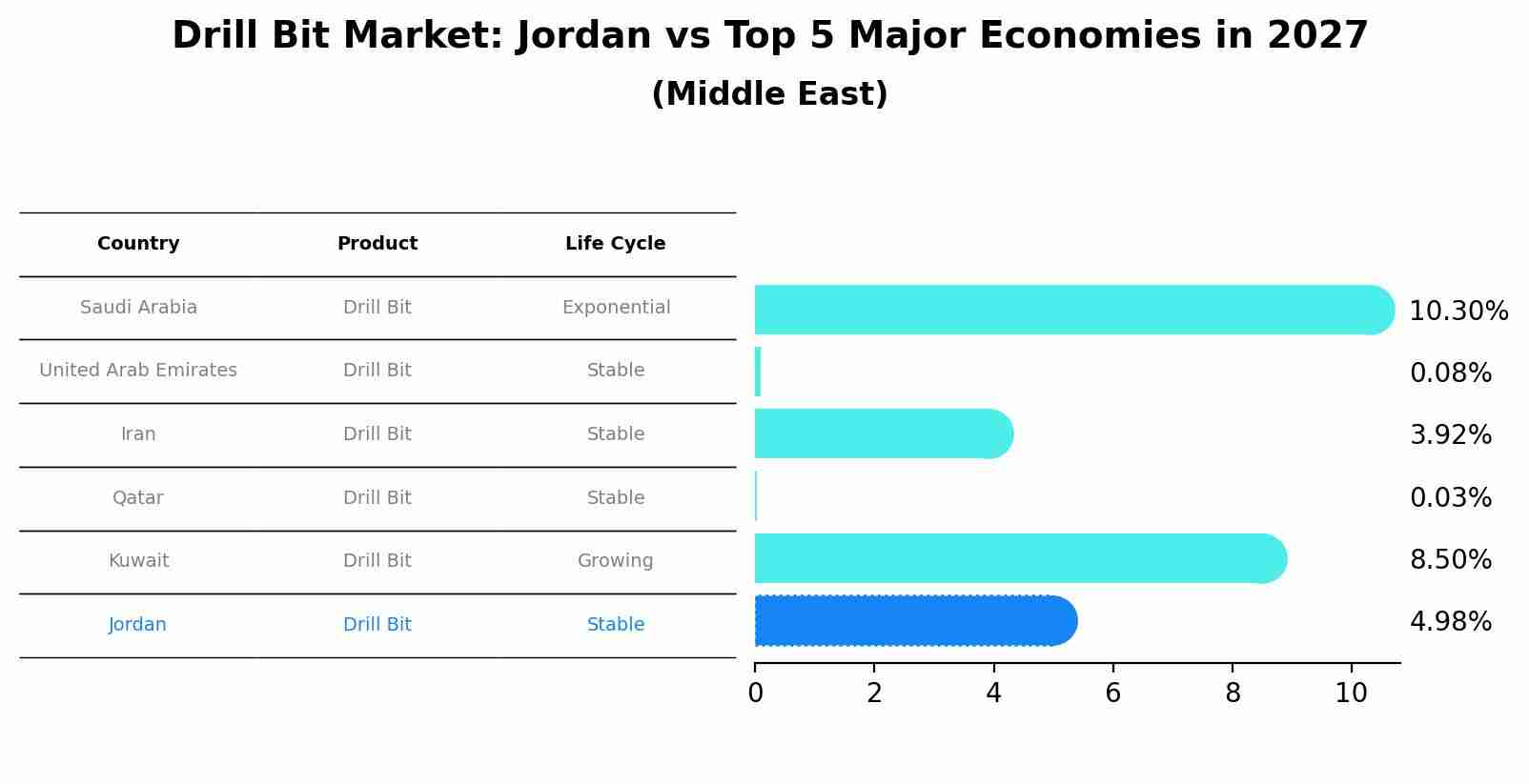 Drill Bit Market: Jordan vs Top 5 Major Economies in 2027 (Middle East)