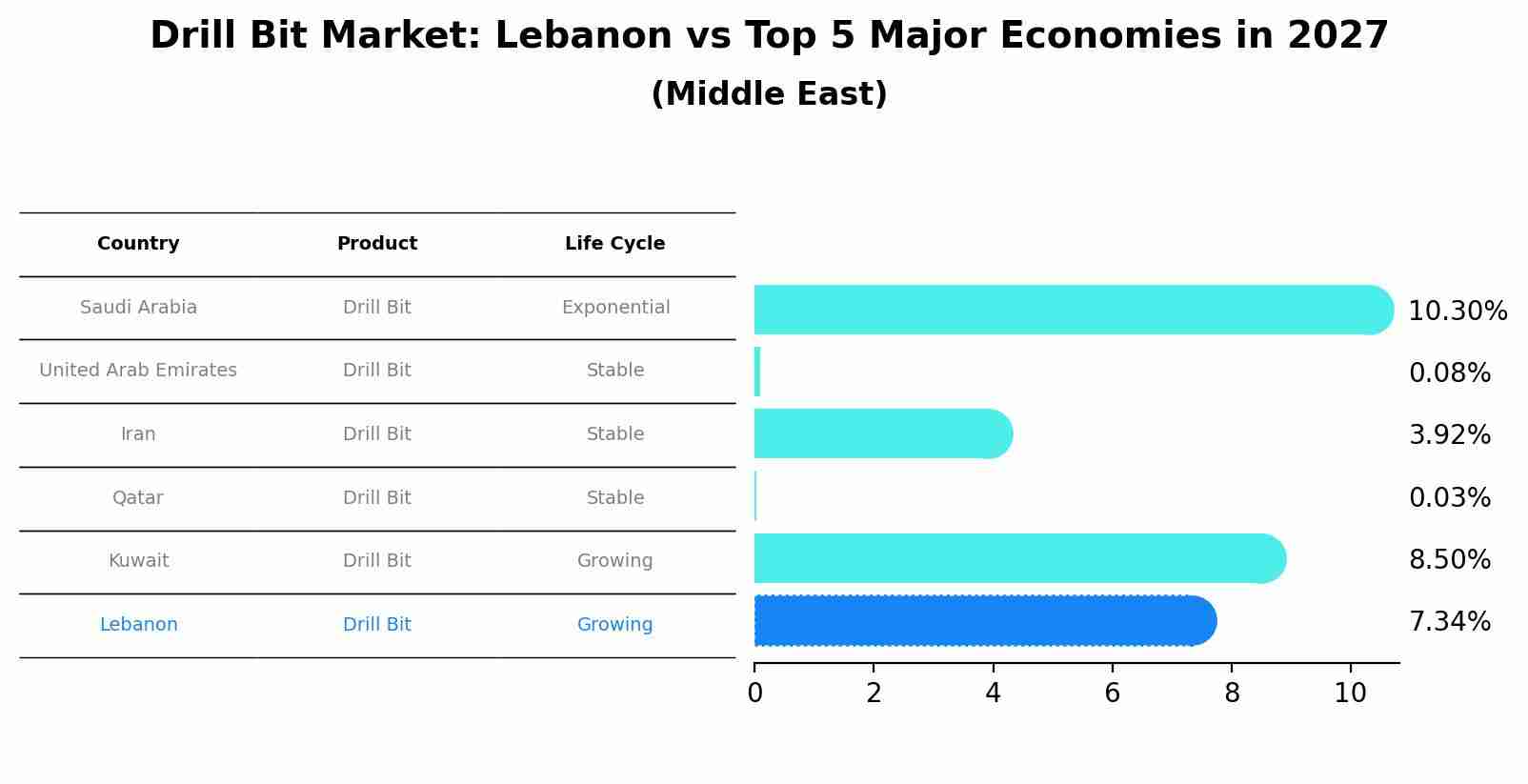 Drill Bit Market: Lebanon vs Top 5 Major Economies in 2027 (Middle East)