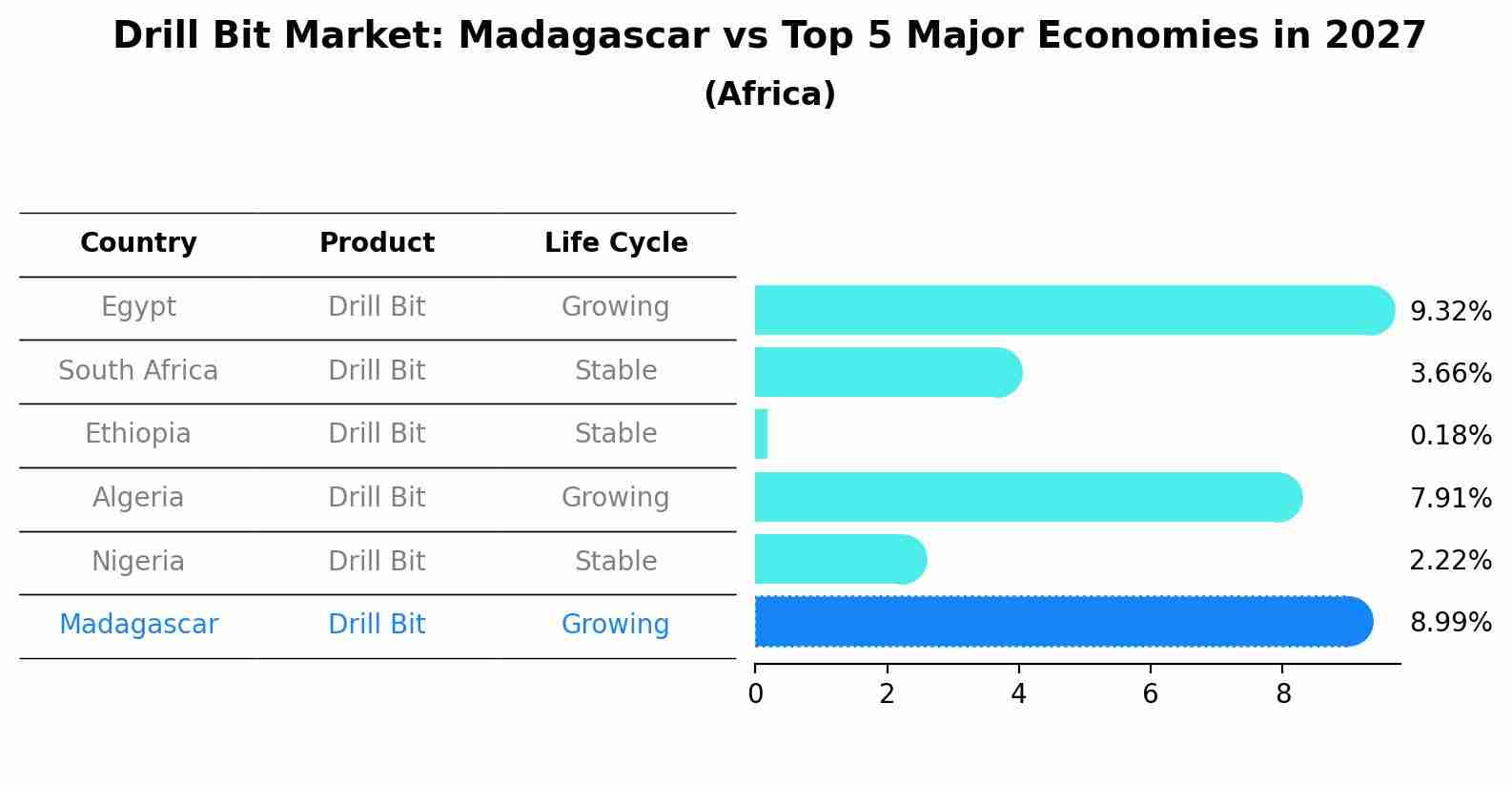 Drill Bit Market: Madagascar vs Top 5 Major Economies in 2027 (Africa)