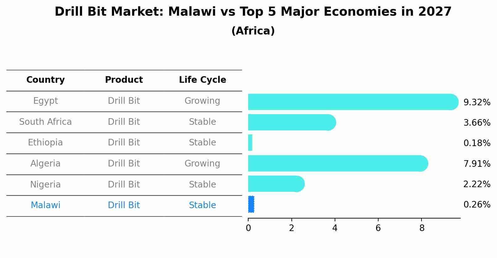 Drill Bit Market: Malawi vs Top 5 Major Economies in 2027 (Africa)