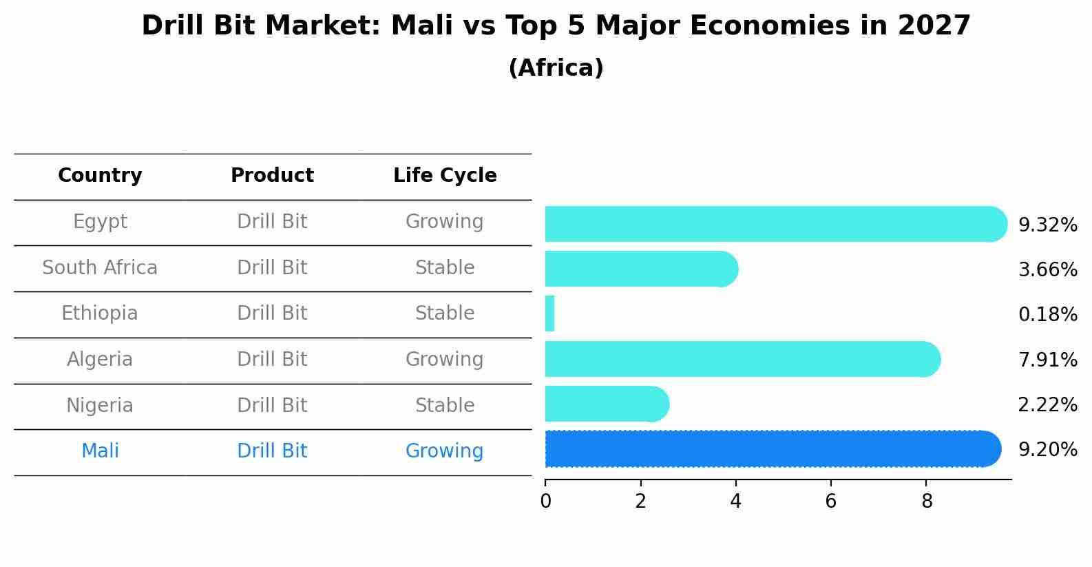 Drill Bit Market: Mali vs Top 5 Major Economies in 2027 (Africa)