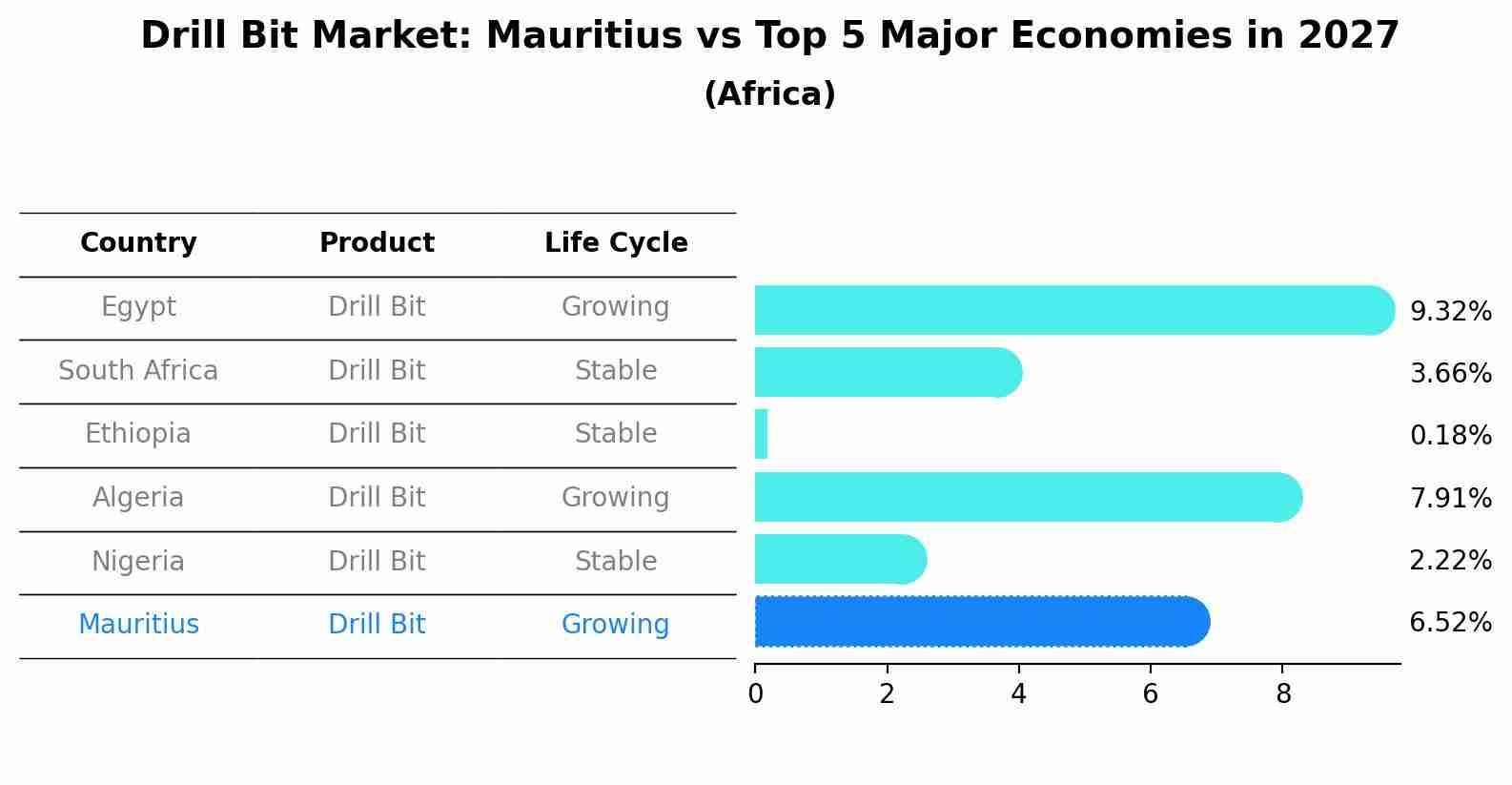 Drill Bit Market: Mauritius vs Top 5 Major Economies in 2027 (Africa)