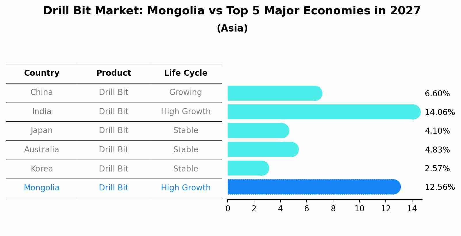 Drill Bit Market: Mongolia vs Top 5 Major Economies in 2027 (Asia)