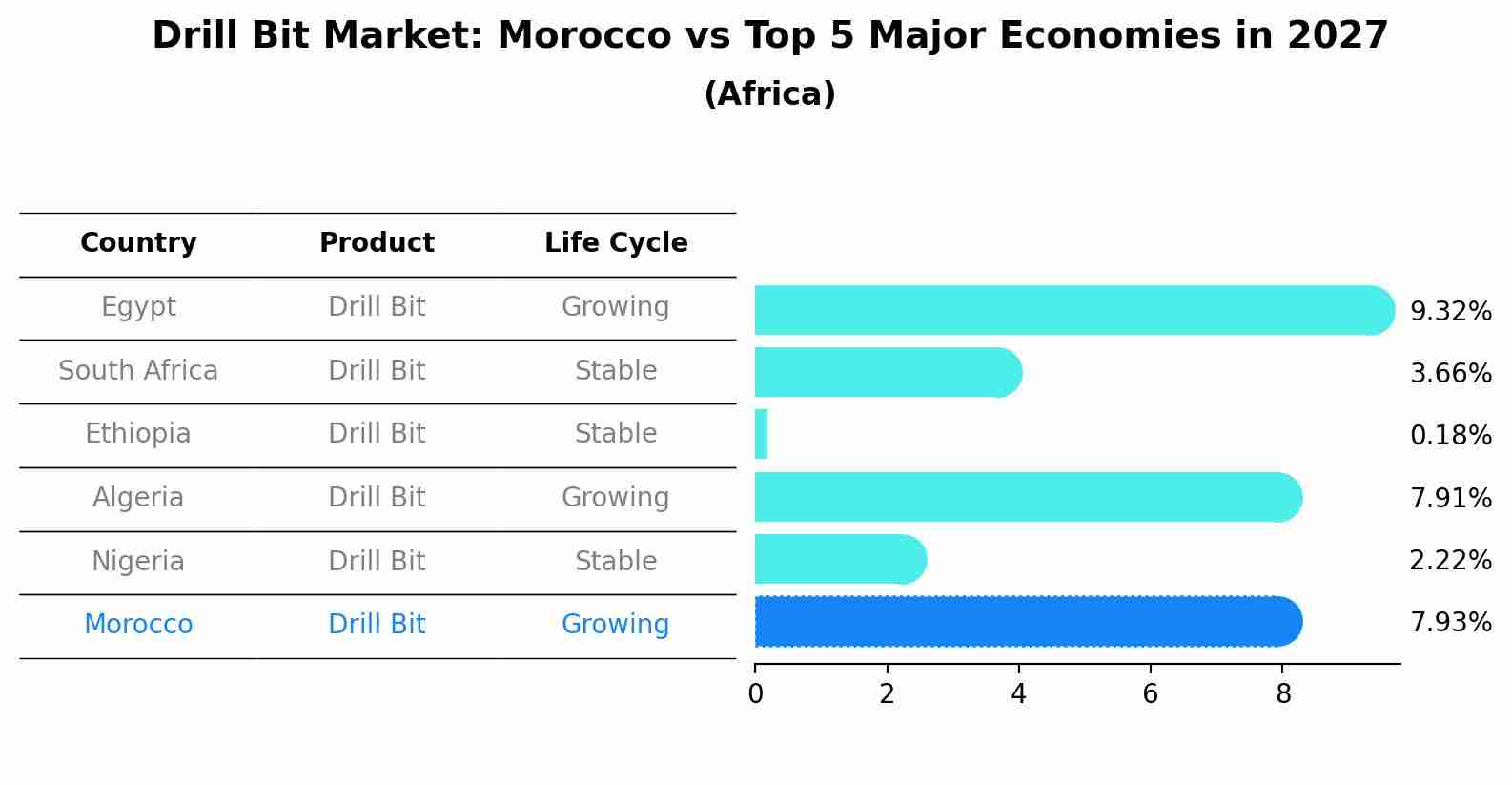 Drill Bit Market: Morocco vs Top 5 Major Economies in 2027 (Africa)