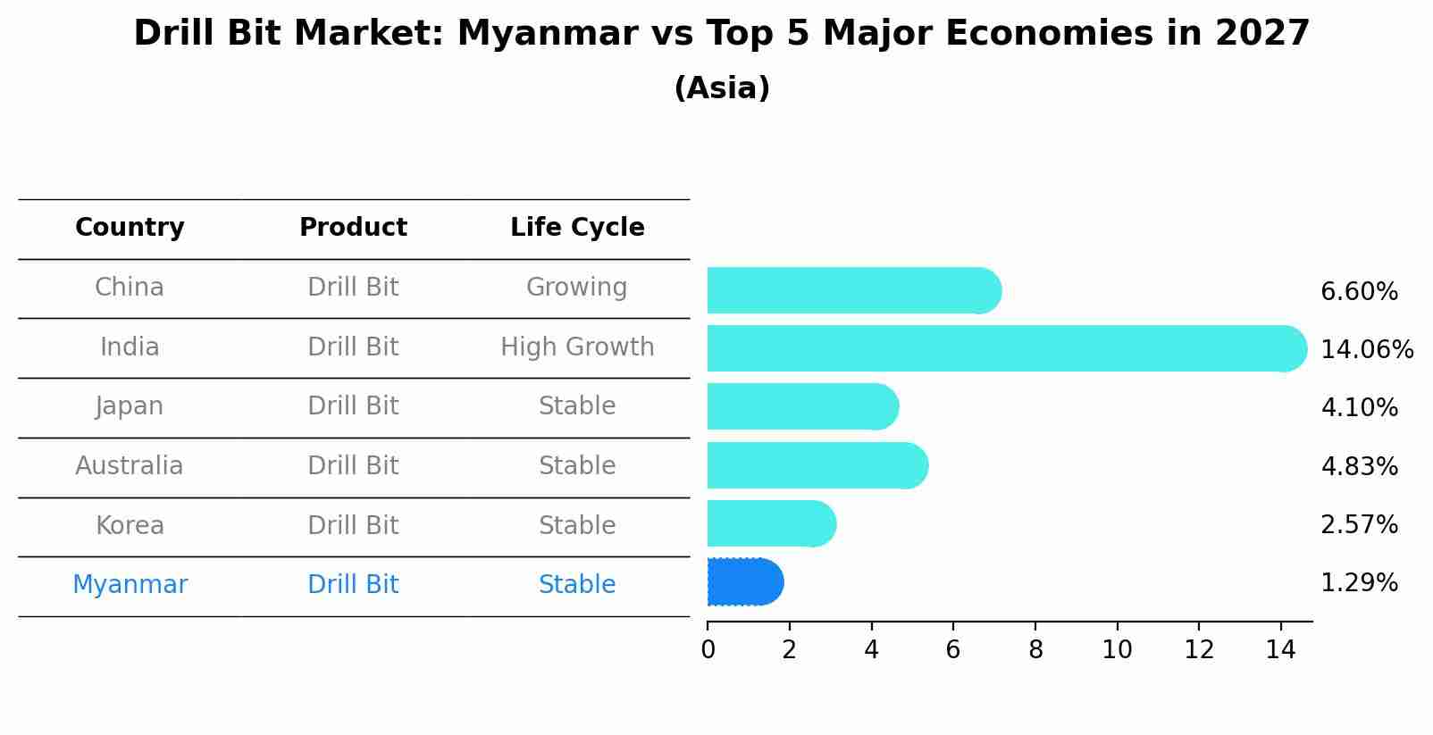 Drill Bit Market: Myanmar vs Top 5 Major Economies in 2027 (Asia)