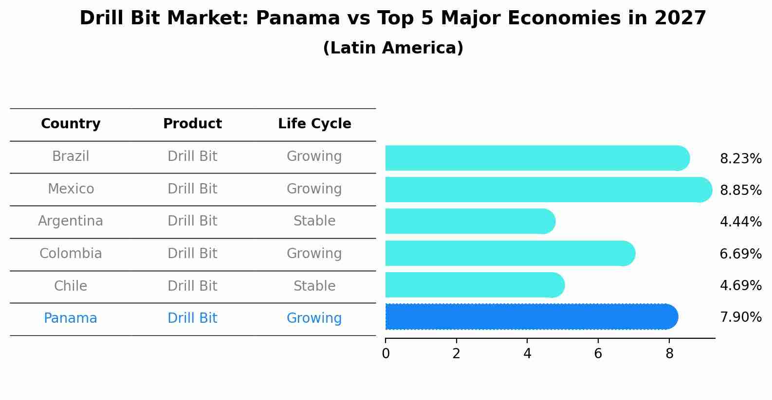 Drill Bit Market: Panama vs Top 5 Major Economies in 2027 (Latin America)