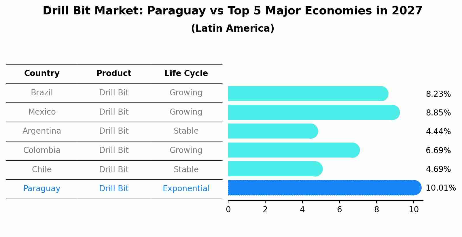 Drill Bit Market: Paraguay vs Top 5 Major Economies in 2027 (Latin America)