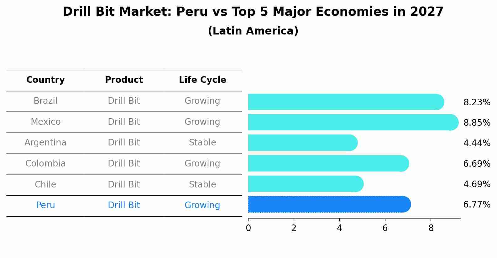 Drill Bit Market: Peru vs Top 5 Major Economies in 2027 (Latin America)