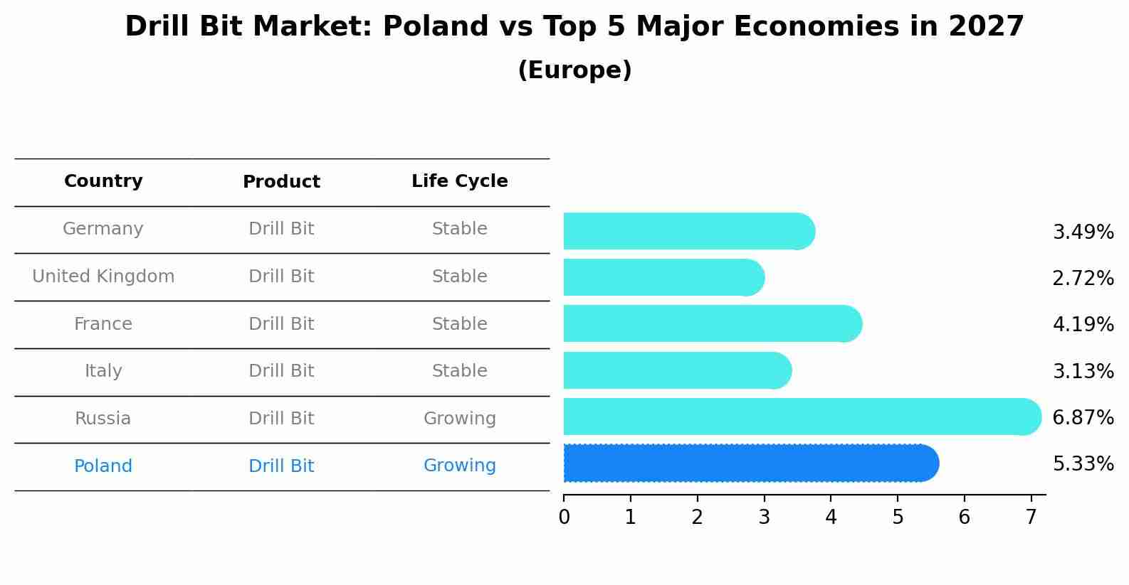 Drill Bit Market: Poland vs Top 5 Major Economies in 2027 (Europe)