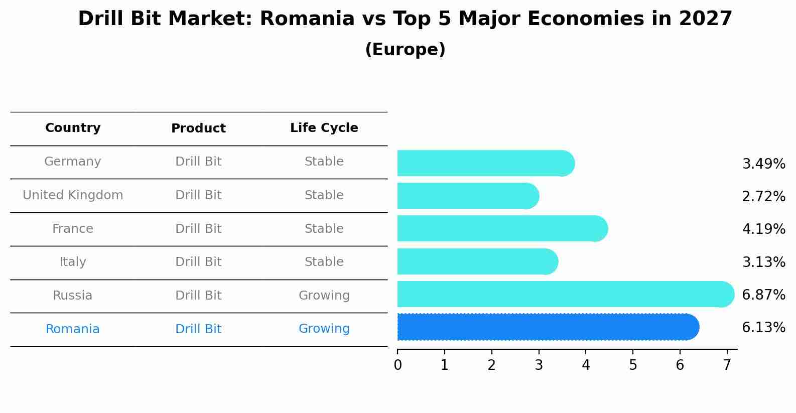 Drill Bit Market: Romania vs Top 5 Major Economies in 2027 (Europe)